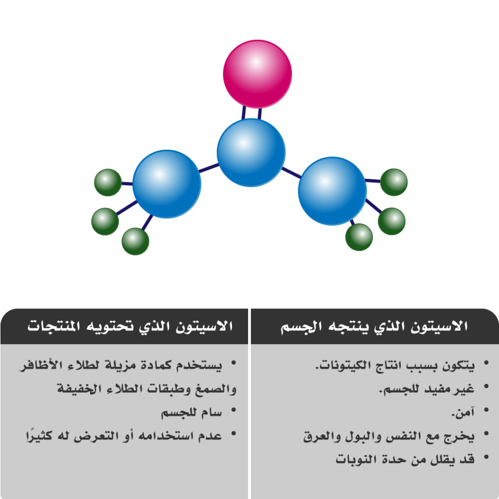 فرط كيتون الجسم - اسباب كيتون الجسم 4541