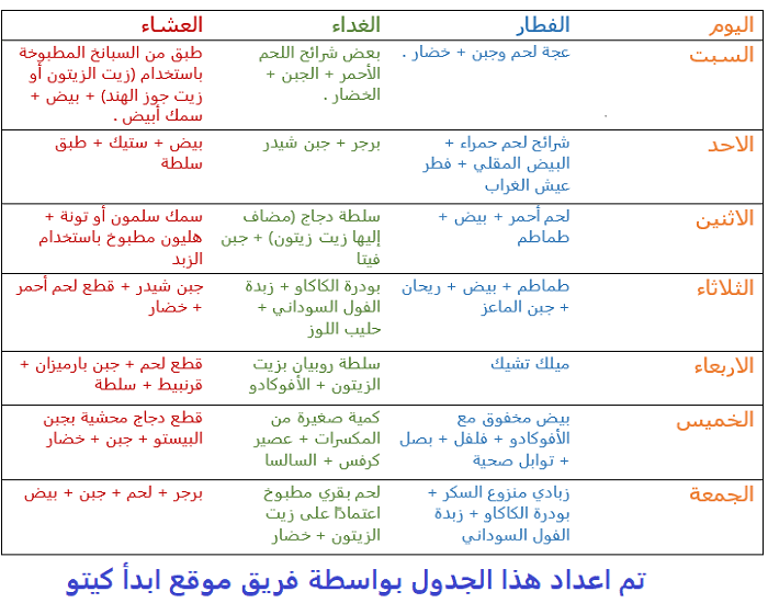 كيتو دايت في اسبوع , نظام الكيتو لتخلص من الدهون