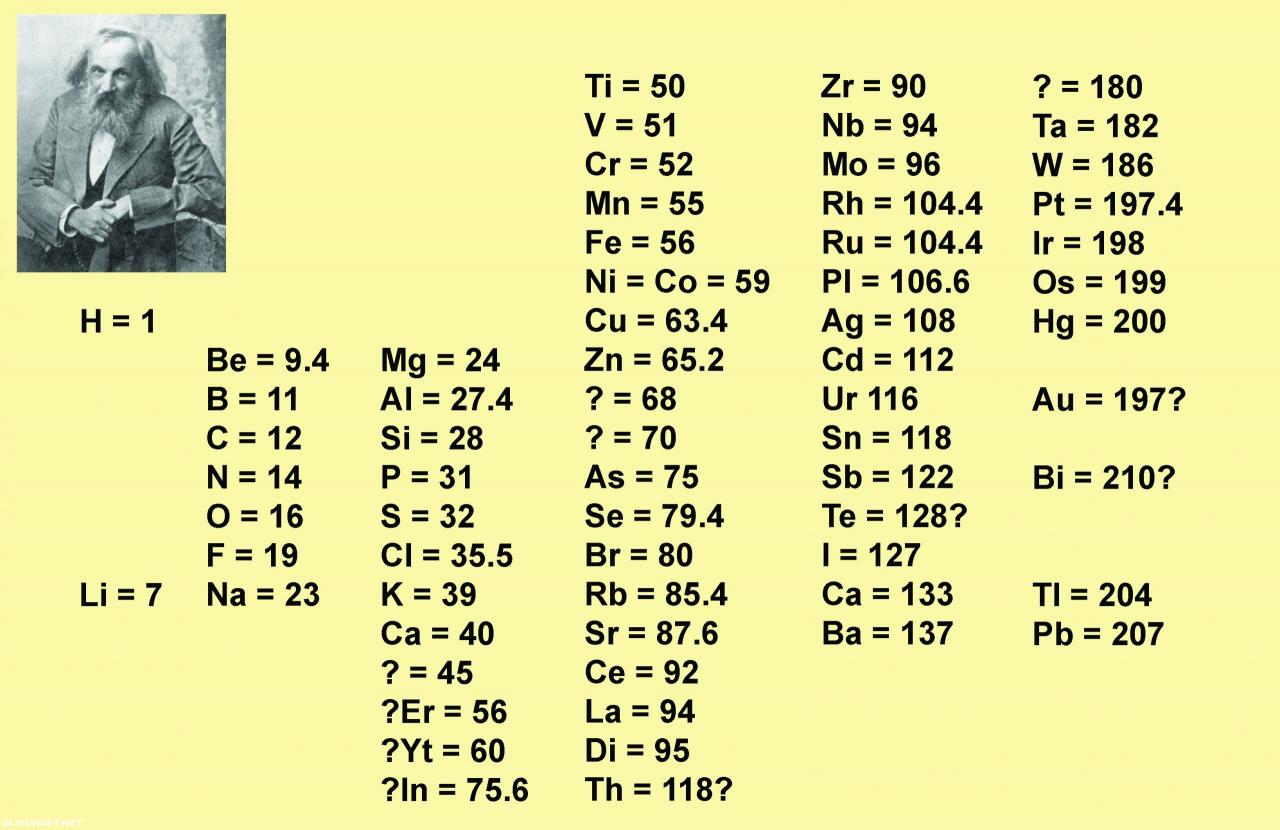 في عام 1869 استطاع مندليف ترتيب العناصر حسب تزايد اعدادها - لماذا قام مندليف بترتيب الاعداد حسب تذايد عناصرها 4647 2
