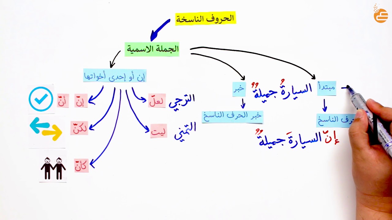 تدخل الحروف الناسخة على الجملة , بما تفعل الحروف الناسخه